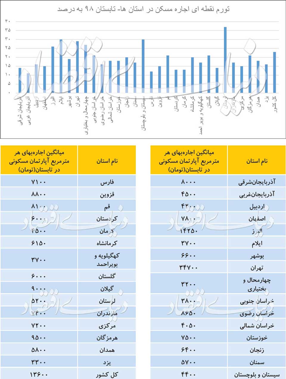 تورم نقطه ای اجاره مسکن در استان ها - تابستان 98